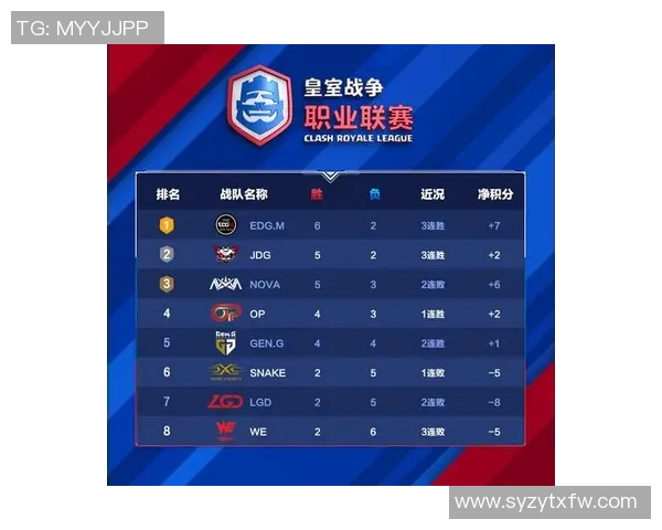 全球挑战赛积分榜更新WE战队以83分稳居第一名实时新闻 全球挑战赛积分榜更新WE战队以83分稳居第一名实时新闻